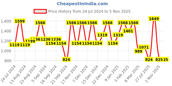 myntra.com Sparx Men Lightweight Mesh Marking Running Shoes sparx Price History Graph from 24 Jul 2024 to 4 Nov 2025