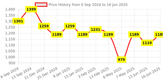 myntra.com Sparx Men Lightweight Mesh Marking Running Shoes sparx Price History Graph from 6 Sep 2024 to 16 Jun 2025