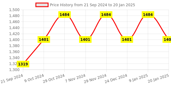 myntra.com Sparx Men Lightweight Mesh Marking Running Shoes sparx Price History Graph from 21 Sep 2024 to 20 Jan 2025