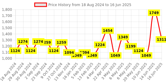 myntra.com Sparx Men Lightweight Mesh Marking Running Shoes sparx Price History Graph from 18 Aug 2024 to 16 Jun 2025