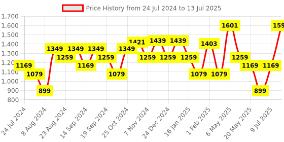 myntra.com Sparx Men Lightweight Mesh Marking Running Shoes sparx Price History Graph from 24 Jul 2024 to 13 Jul 2025