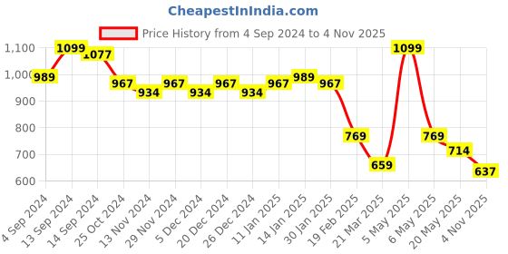 myntra.com Sparx Men Lightweight Mesh Running Shoes sparx Price History Graph from 4 Sep 2024 to 4 Nov 2025