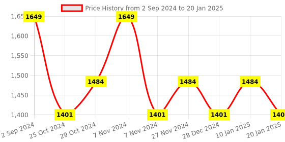 myntra.com Sparx Men Lightweight Mesh Running Shoes sparx Price History Graph from 2 Sep 2024 to 20 Jan 2025