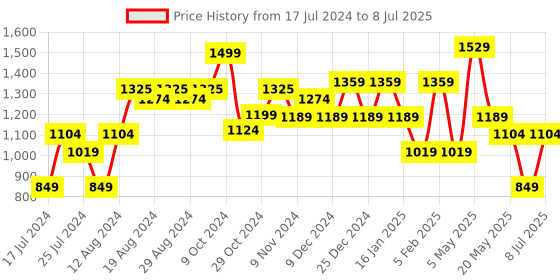 myntra.com Sparx Men Lightweight Mesh Running Shoes sparx Price History Graph from 17 Jul 2024 to 8 Jul 2025