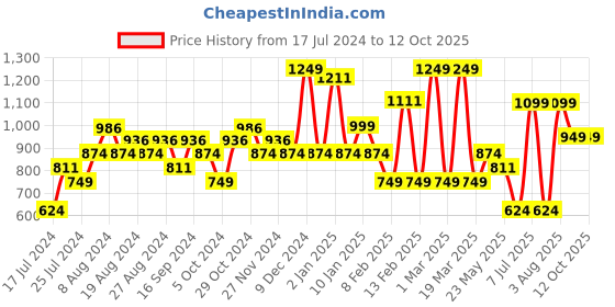 myntra.com Sparx Men Lightweight Mesh Walking Shoes sparx Price History Graph from 17 Jul 2024 to 11 Oct 2025