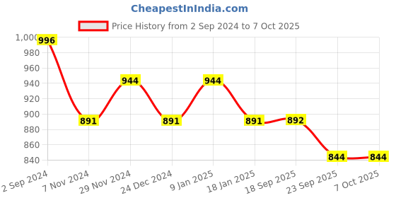 myntra.com Sparx Men Lightweight Mesh Walking Shoes sparx Price History Graph from 2 Sep 2024 to 7 Oct 2025