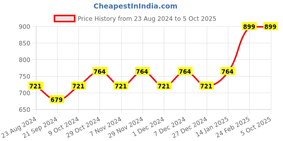 myntra.com Sparx Men Lightweight Mesh Walking Shoes sparx Price History Graph from 23 Aug 2024 to 5 Oct 2025