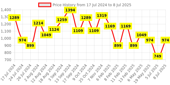 myntra.com Sparx Men Maroon & Grey Mesh Running Non-Marking Shoes sparx Price History Graph from 17 Jul 2024 to 8 Jul 2025