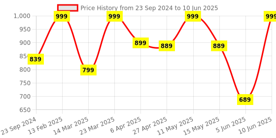 myntra.com Sparx Men Maroon & White Mesh Running Shoes sparx Price History Graph from 23 Sep 2024 to 10 Jun 2025