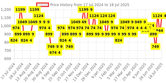myntra.com Sparx Men Maroon Mesh Running Non-Marking Shoes sparx Price History Graph from 17 Jul 2024 to 11 Jul 2025