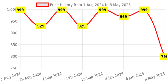 myntra.com Sparx Men Maroon Mesh Running Shoes sparx Price History Graph from 1 Aug 2024 to 8 May 2025