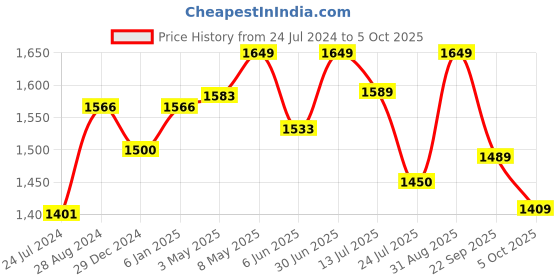 myntra.com Sparx Men Maroon Mesh Running Shoes sparx Price History Graph from 24 Jul 2024 to 5 Oct 2025