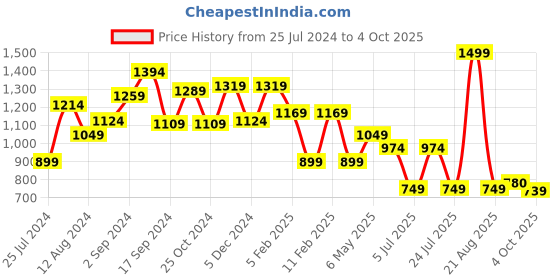 myntra.com Sparx Men Maroon Textile Running Non-Marking Shoes sparx Price History Graph from 25 Jul 2024 to 4 Oct 2025