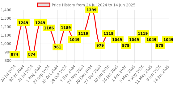 myntra.com Sparx Men Mesh Athleisure Running Shoes sparx Price History Graph from 24 Jul 2024 to 14 Jun 2025