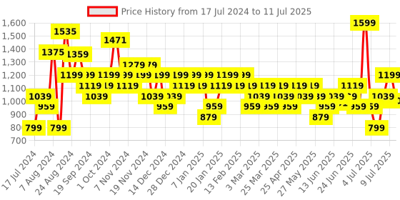 myntra.com Sparx Men Mesh Comfortable Non-Marking Running Shoes sparx Price History Graph from 17 Jul 2024 to 11 Jul 2025