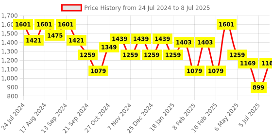 myntra.com Sparx Men Mesh Comfortable Running Non-Marking Shoes sparx Price History Graph from 24 Jul 2024 to 8 Jul 2025