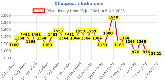 myntra.com Sparx Men Mesh Lace-Up Running Non-Marking Sports Shoes sparx Price History Graph from 25 Jul 2024 to 5 Oct 2025