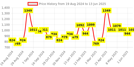 myntra.com Sparx Men Mesh Lace-Up Running Shoes sparx Price History Graph from 19 Aug 2024 to 13 Jun 2025