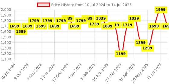 myntra.com Sparx Men Mesh Lace-Up Running Shoes sparx Price History Graph from 10 Jul 2024 to 14 Jul 2025