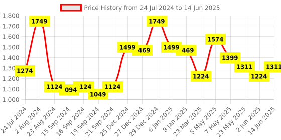 myntra.com Sparx Men Mesh Lace-Up Running Shoes sparx Price History Graph from 24 Jul 2024 to 14 Jun 2025