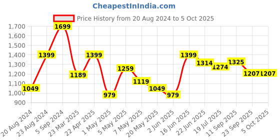 myntra.com Sparx Men Mesh Lace-Up Running Shoes sparx Price History Graph from 20 Aug 2024 to 4 Oct 2025