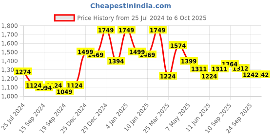 myntra.com Sparx Men Mesh Lace-Up Running Shoes sparx Price History Graph from 25 Jul 2024 to 6 Oct 2025