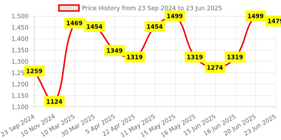 myntra.com Sparx Men Mesh Lace-Up Running Shoes sparx Price History Graph from 23 Sep 2024 to 23 Jun 2025