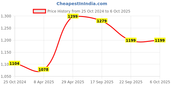 myntra.com Sparx Men Mesh Lace-Up Running Shoes sparx Price History Graph from 25 Oct 2024 to 5 Oct 2025