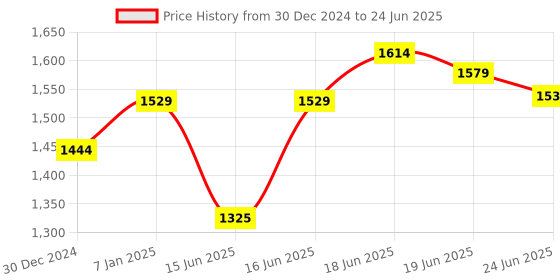 myntra.com Sparx Men Mesh Lace-Up Running Shoes sparx Price History Graph from 30 Dec 2024 to 24 Jun 2025