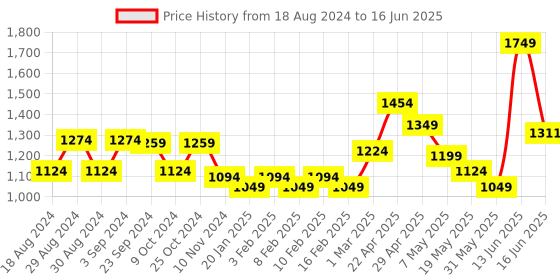 myntra.com Sparx Men Mesh Lace-Up Running Shoes sparx Price History Graph from 18 Aug 2024 to 16 Jun 2025