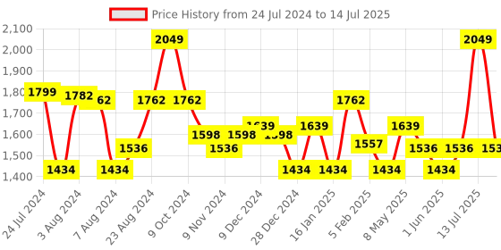 myntra.com Sparx Men Mesh Lace-Up Running Shoes sparx Price History Graph from 24 Jul 2024 to 14 Jul 2025