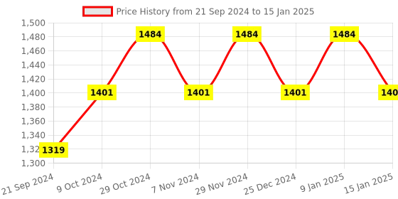 myntra.com Sparx Men Mesh Lace-Up Running Shoes sparx Price History Graph from 21 Sep 2024 to 15 Jan 2025
