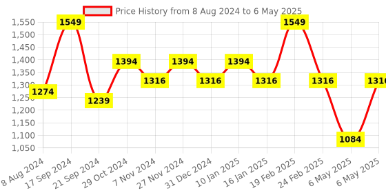 myntra.com Sparx Men Mesh Lace-Up Running Shoes sparx Price History Graph from 8 Aug 2024 to 6 May 2025