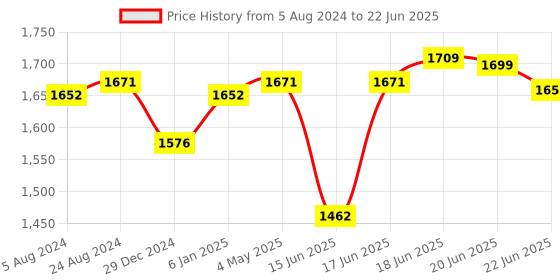 myntra.com Sparx Men Mesh Lace-Up Running Shoes sparx Price History Graph from 5 Aug 2024 to 22 Jun 2025