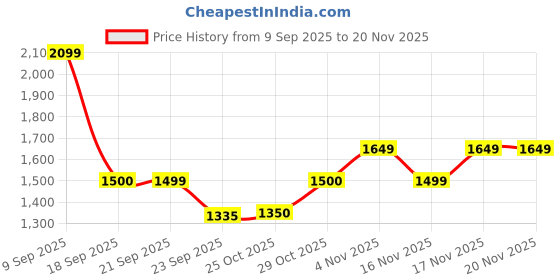 myntra.com Sparx Men Mesh Lace Up Training or Gym Non-Marking Sports Shoes sparx Price History Graph from 9 Sep 2025 to 19 Nov 2025