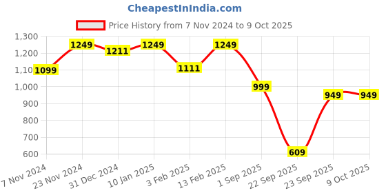 myntra.com Sparx Men Mesh Lace-Ups Running Shoes sparx Price History Graph from 7 Nov 2024 to 8 Oct 2025