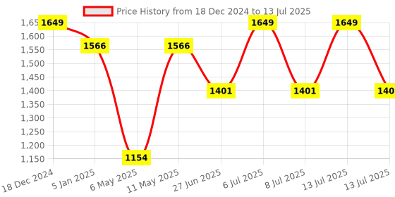 myntra.com Sparx Men Mesh Lace-Ups Running Shoes sparx Price History Graph from 18 Dec 2024 to 13 Jul 2025