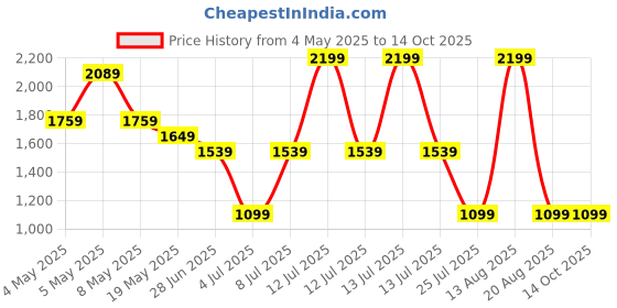myntra.com Sparx Men Mesh Lace-Ups Running Shoes sparx Price History Graph from 4 May 2025 to 14 Oct 2025