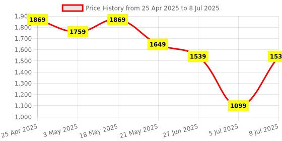 myntra.com Sparx Men Mesh Lace-Ups Running Shoes sparx Price History Graph from 25 Apr 2025 to 8 Jul 2025