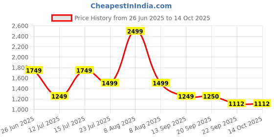 myntra.com Sparx Men Mesh Lace-Ups Training or Gym Shoes sparx Price History Graph from 26 Jun 2025 to 14 Oct 2025