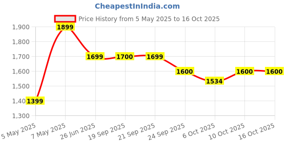 myntra.com Sparx Men Mesh Lace-Ups Walking Shoes sparx Price History Graph from 5 May 2025 to 15 Oct 2025