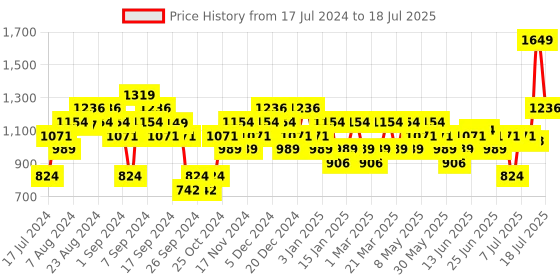 myntra.com Sparx Men Mesh Lightweight Running Shoes sparx Price History Graph from 17 Jul 2024 to 18 Jul 2025
