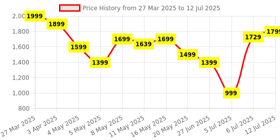 myntra.com Sparx Men Mesh Marking Lace-Ups Running Shoes sparx Price History Graph from 27 Mar 2025 to 12 Jul 2025