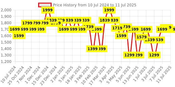myntra.com Sparx Men Mesh Marking Running Shoes sparx Price History Graph from 10 Jul 2024 to 11 Jul 2025