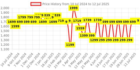 myntra.com Sparx Men Mesh Marking Running Shoes sparx Price History Graph from 10 Jul 2024 to 12 Jul 2025
