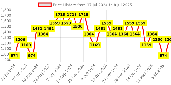 myntra.com Sparx Men Mesh Marking Running Shoes sparx Price History Graph from 17 Jul 2024 to 8 Jul 2025