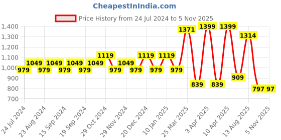 myntra.com Sparx Men Mesh Marking Running Shoes sparx Price History Graph from 24 Jul 2024 to 4 Nov 2025