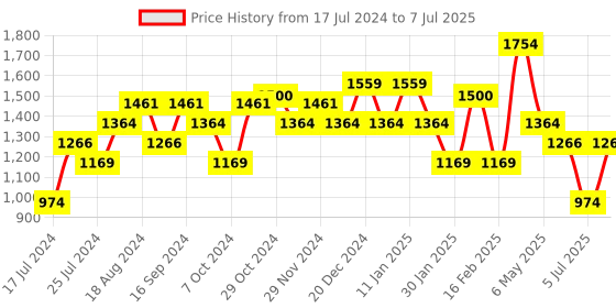 myntra.com Sparx Men Mesh Marking Running Shoes sparx Price History Graph from 17 Jul 2024 to 7 Jul 2025