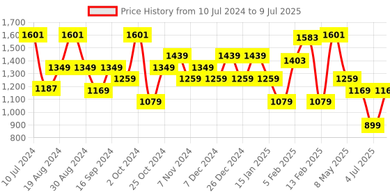 myntra.com Sparx Men Mesh Marking Running Shoes sparx Price History Graph from 10 Jul 2024 to 9 Jul 2025