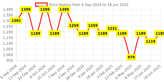 myntra.com Sparx Men Mesh Marking Running Shoes sparx Price History Graph from 6 Sep 2024 to 16 Jun 2025